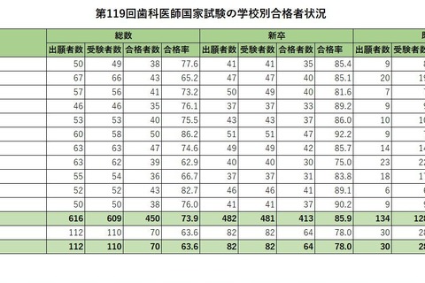 歯科医師国家試験2026、合格率1位「東京歯科大学」94％ 画像