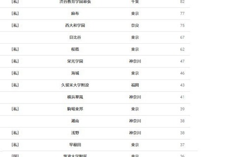 【大学受験2026】東大 合格者数「高校別ランキング」女子校トップは桜蔭 画像