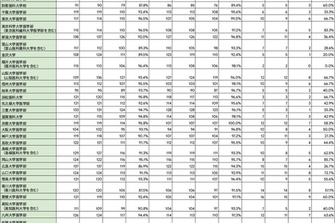 2026年医師国家試験大学別合格率…合格率100%は自治医科大学 画像