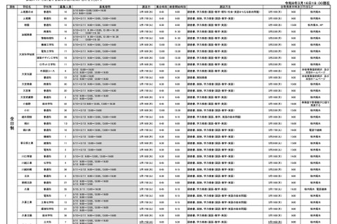 【高校受験2026】埼玉県公立高、欠員補充選抜3/17より開始 画像