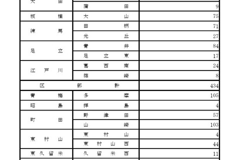 【高校受験2026】東京都立高の3次募集…全日制1,927人 画像