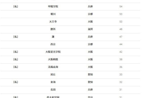 【大学受験2026】京大 合格者数「高校別ランキング」4位は洛星 画像
