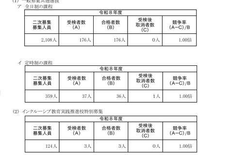 【高校受験2026】神奈川県公立高2次募集、全日制176人合格 画像