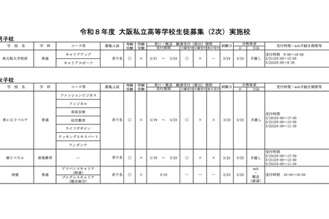 【高校受験2026】大阪私立高2次募集、大阪暁光など10校で実施 画像