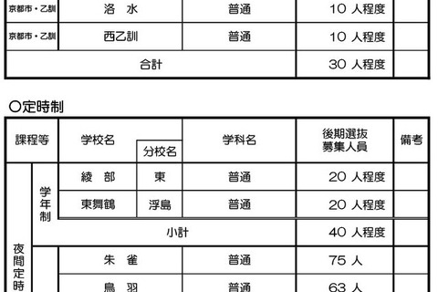 【高校受験2026】京都府公立高の後期選抜…全日制は東稜、洛水など3校で募集 画像
