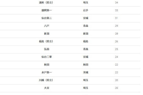 【大学受験2026】東北大 合格者数「高校別ランキング」公立校が独占 画像