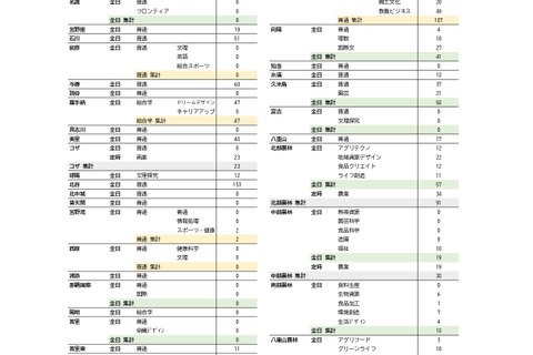 【高校受験2026】沖縄県立高の2次募集、全日制37校で実施 画像