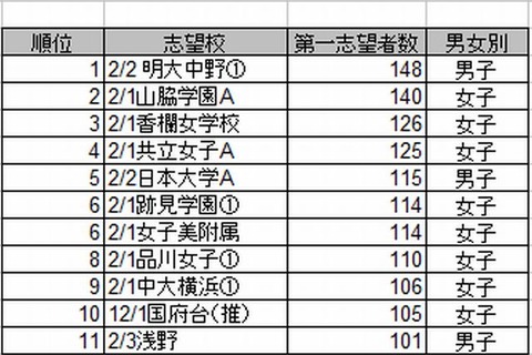 【中学受験2013】人気志望校ランキング…第4回小6統一合判より 画像