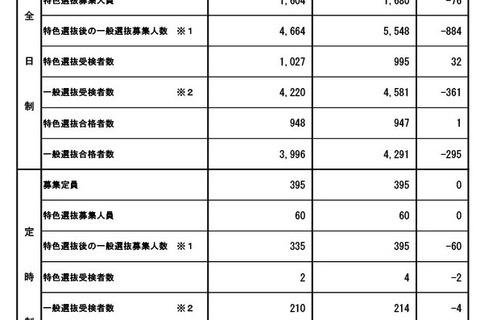 【高校受験2026】秋田県公立高、一般選抜3,996人合格…2次募集の倍率0.07倍 画像