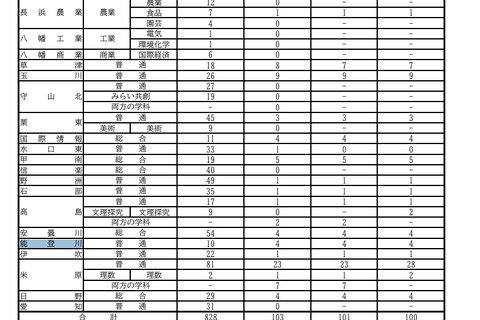 【高校受験2026】滋賀県立高の二次募集…全日制100人合格 画像