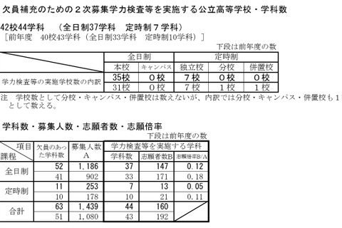 【高校受験2026】新潟県公立高、2次募集の志願状況…六日町2.00倍 画像
