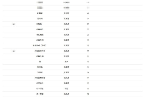 【大学受験2026】北大 合格者数「高校別ランキング」上位は地元勢が独占 画像