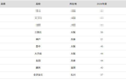 【大学受験2026】大阪大 合格者数「高校別ランキング」公立高が優勢 画像