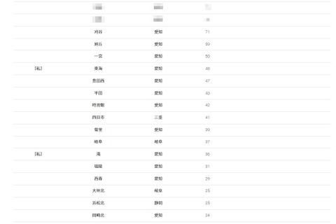 【大学受験2026】名大 合格者数「高校別ランキング」愛知の公立校が上位独占 画像