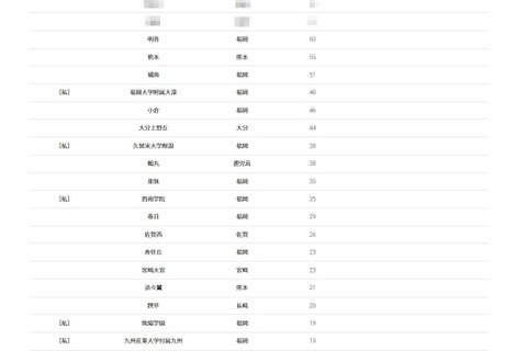 【大学受験2026】九大 合格者数「高校別ランキング」トップ3が圧倒的な強さ 画像