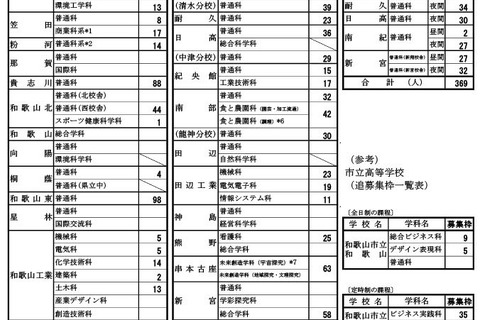 【高校受験2026】和歌山県立高の追募集、全日制1,028人…桐蔭4人など 画像