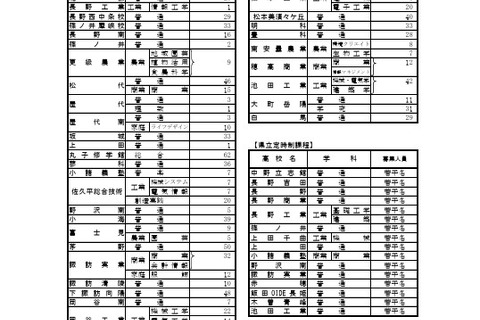 【高校受験2026】長野県公立高の再募集、屋代など全日制53校 画像