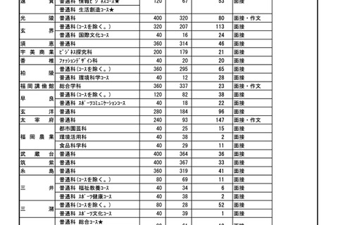【高校受験2026】福岡県公立高、補充募集43校1,804人 画像