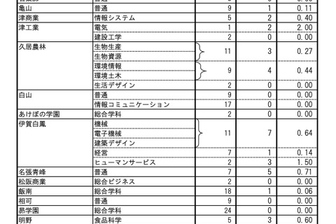 【高校受験2026】三重県立高校の再募集、志願倍率0.14倍 画像