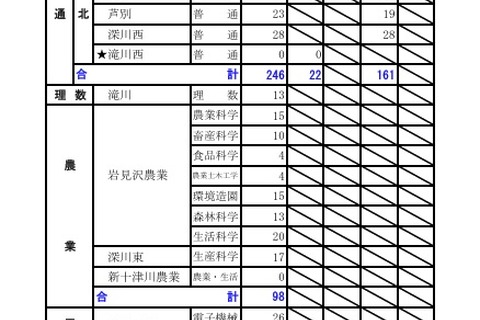 【高校受験2026】北海道公立高2次募集、全日制167校…札幌手稲など 画像