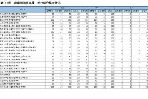看護師国家試験2026、大阪公立大など56校が合格率100％ 画像