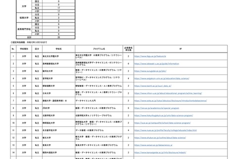 数理・DS・AI教育プログラム、先行認定で48件新規認定…文科省 画像
