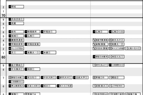 【中学受験2026】日能研「結果R4偏差値一覧」武蔵が麻布を上回る…首都圏・関西・東海・九州 画像