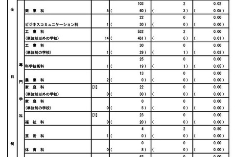 【高校受験2026】都立高の第3次募集…全日制25人応募 画像