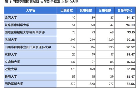 薬剤師国家試験2026、合格率1位「金沢大」94.87％ 画像