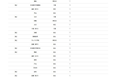 【大学受験2026】一橋大 合格者数「高校別ランキング」…トップ10に首都圏の高校が並ぶ 画像