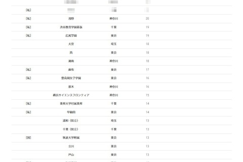 【大学受験2026】東京科学大 合格者数「高校別ランキング」4位に浅野 画像