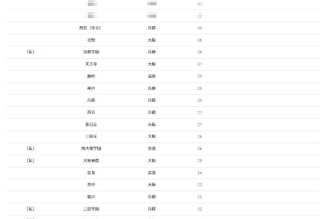 【大学受験2026】神戸大 合格者数「高校別ランキング」上位は地元公立校が優勢 画像