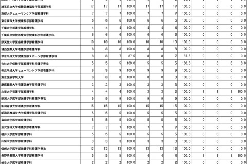 助産師国家試験2026、名古屋学芸大など119校が合格率100％ 画像