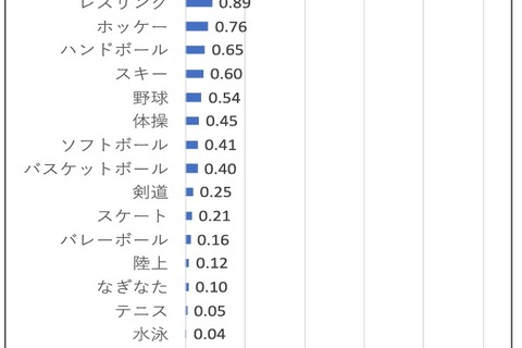中高生の部活「脳振とう」発生率、ラグビーが最多…JSCが初の実態調査 画像