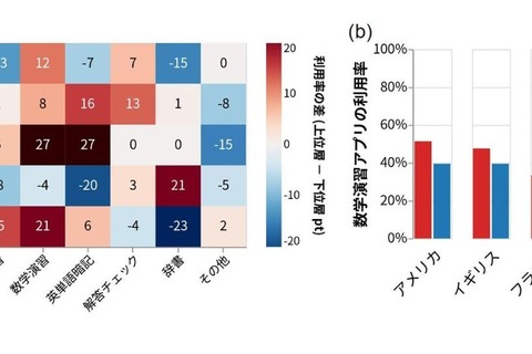 成績上位層ほど数学アプリ活用…5か国の中2計算力調査 画像