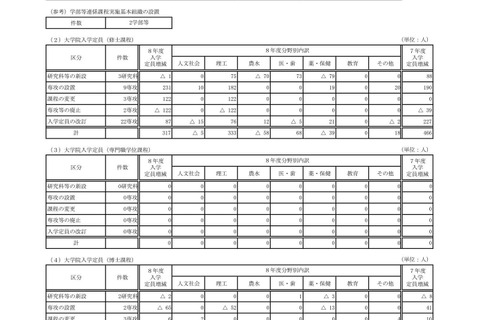 【大学受験2026】国立大の入学定員9万6,376人…教育学部130人減 画像