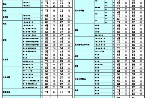 【中学受験2026】首都圏模試センター「結果偏差値」開成・筑駒78、桜蔭78など 画像