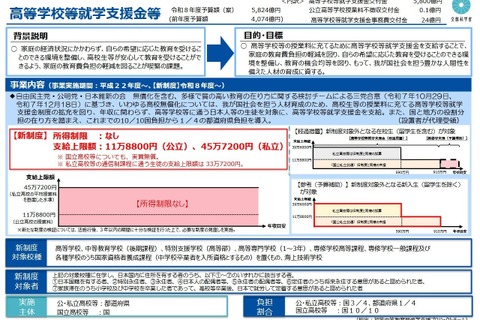 高校無償化の改正法成立、私立も所得制限を撤廃 画像