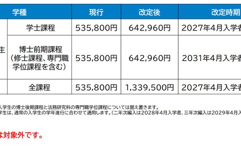 岡山大、27年度より授業料1.2倍の方針案…在学生は対象外 画像