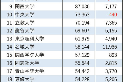 【大学受験2026】私大志願者数、3位東洋・4位明治…6校が10万人超 画像