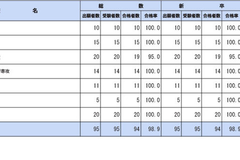 保健師国家試験2026、山形大など76校が合格率100％ 画像