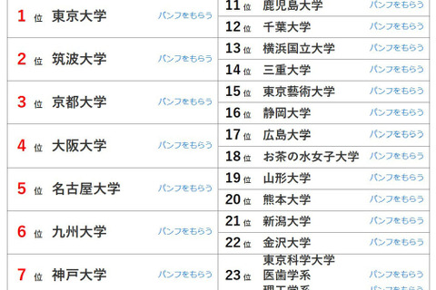 大学人気ランキング3月版…関大が早稲田・上智を上回る 画像