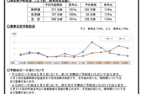 【GW2026】新幹線予約、前年比114％…5/2下りほぼ満席 画像