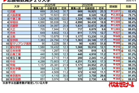 【大学受験2026】私大志願者減、武蔵大が3,617人減で最多 画像