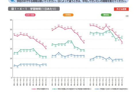 小中高の学習時間、11年で20分短縮…宿題減少が顕著 画像