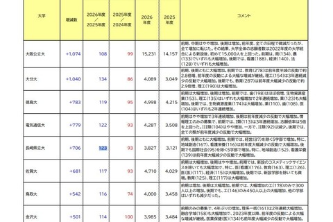 【大学受験2026】志願者の増減が顕著な国公立…横国1,281人減 画像