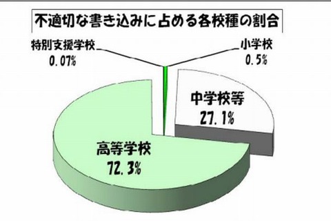 東京都の学校裏サイト、3か月で約3千件の不適切な書込み 画像