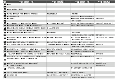 【中学受験2027】予想偏差値4月版…ONETES（旧 首都圏模試センター） 画像