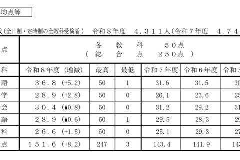 【高校受験2026】香川県公立高の概評…総合平均151.6点 画像