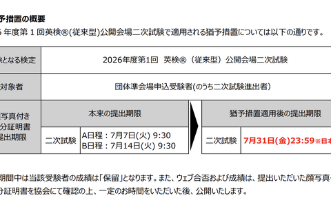 英検、2次試験の「顔写真付き身分証」提出に猶予措置 画像